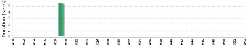 [Method Execution Trend Chart]