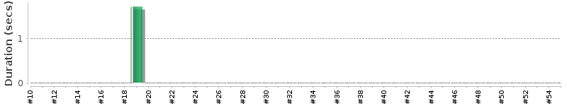 [Method Execution Trend Chart]