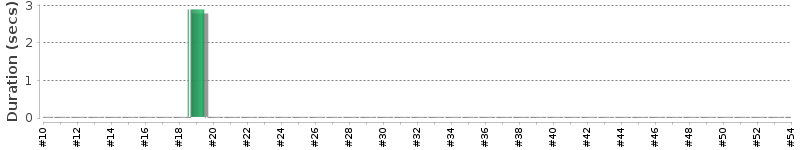 [Method Execution Trend Chart]