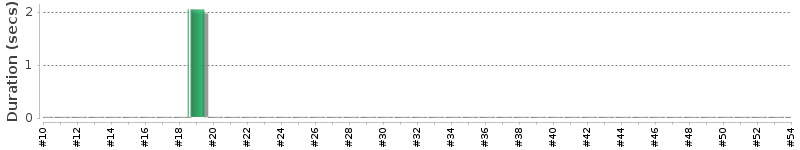 [Method Execution Trend Chart]