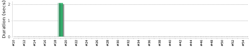 [Method Execution Trend Chart]