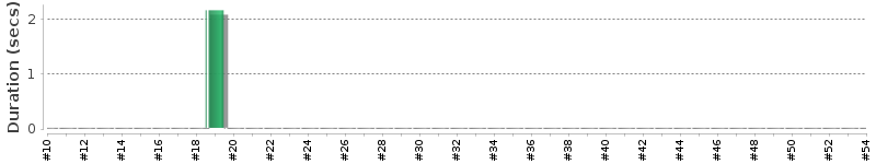 [Method Execution Trend Chart]