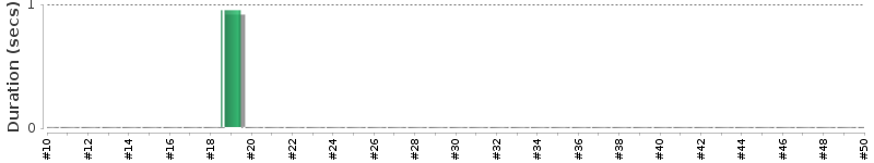 [Method Execution Trend Chart]
