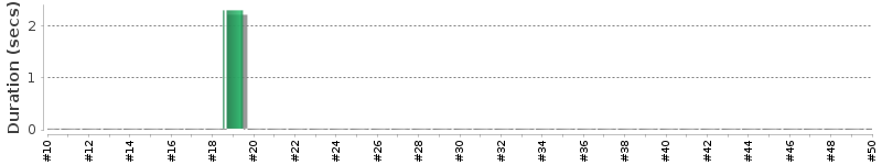 [Method Execution Trend Chart]