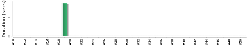 [Method Execution Trend Chart]