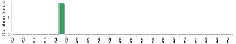 [Method Execution Trend Chart]
