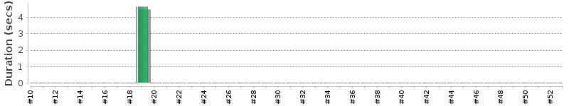 [Method Execution Trend Chart]