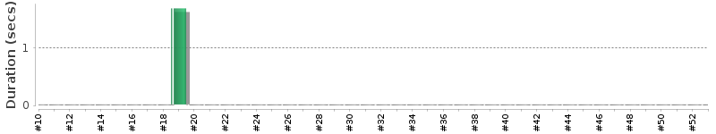 [Method Execution Trend Chart]