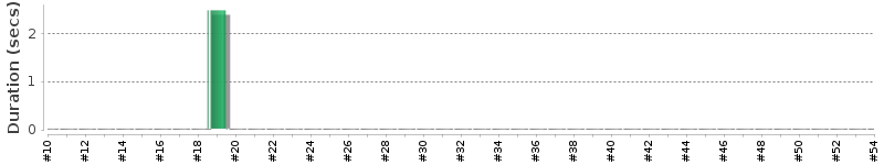 [Method Execution Trend Chart]