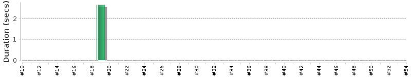 [Method Execution Trend Chart]