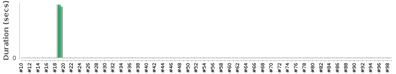[Method Execution Trend Chart]