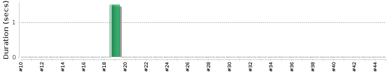 [Method Execution Trend Chart]