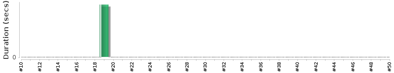 [Method Execution Trend Chart]
