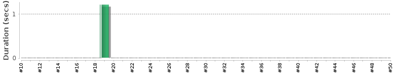 [Method Execution Trend Chart]