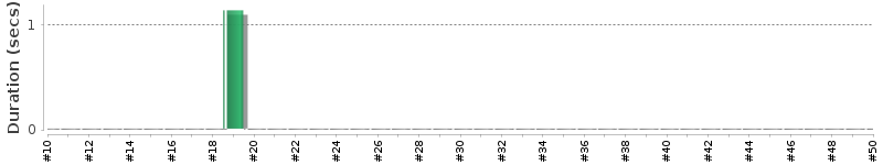 [Method Execution Trend Chart]