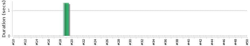 [Method Execution Trend Chart]