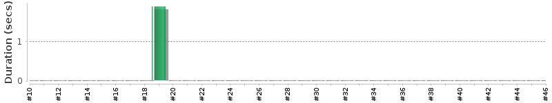 [Method Execution Trend Chart]