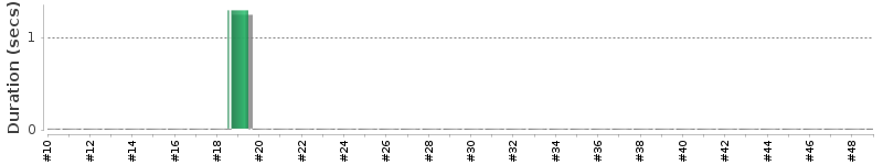 [Method Execution Trend Chart]