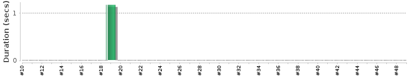 [Method Execution Trend Chart]