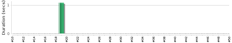 [Method Execution Trend Chart]