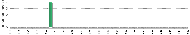 [Method Execution Trend Chart]