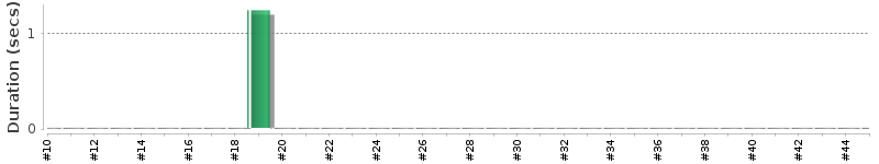 [Method Execution Trend Chart]