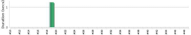 [Method Execution Trend Chart]