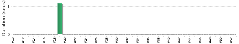 [Method Execution Trend Chart]