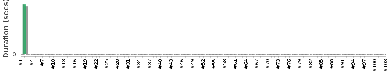 [Method Execution Trend Chart]