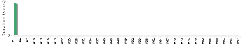 [Method Execution Trend Chart]