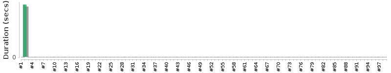 [Method Execution Trend Chart]