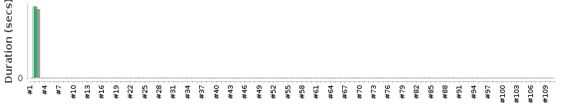 [Method Execution Trend Chart]