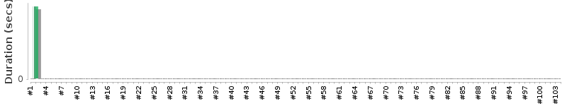 [Method Execution Trend Chart]