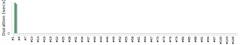 [Method Execution Trend Chart]