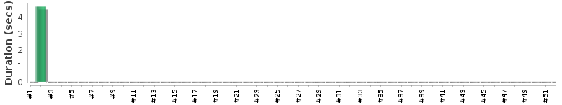 [Method Execution Trend Chart]