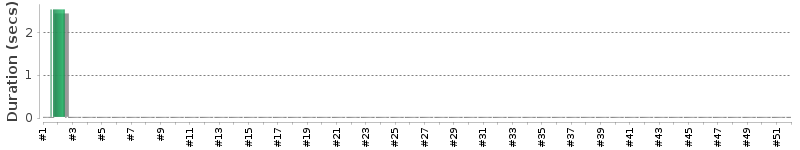 [Method Execution Trend Chart]