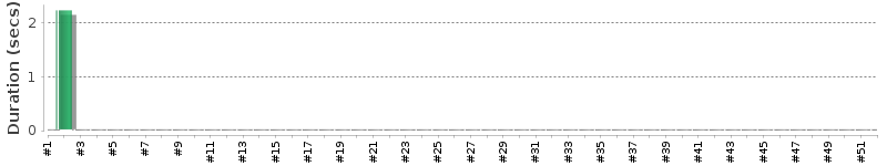 [Method Execution Trend Chart]