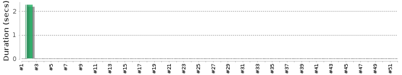 [Method Execution Trend Chart]