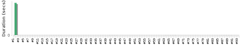 [Method Execution Trend Chart]