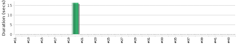 [Method Execution Trend Chart]