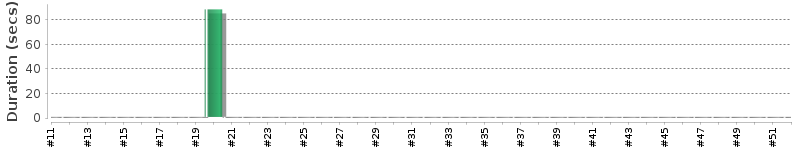 [Method Execution Trend Chart]
