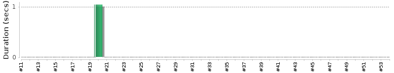 [Method Execution Trend Chart]