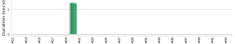 [Method Execution Trend Chart]