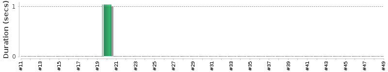 [Method Execution Trend Chart]