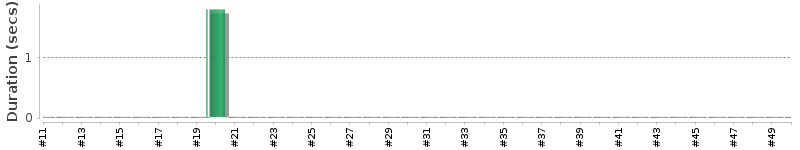 [Method Execution Trend Chart]
