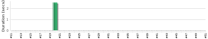 [Method Execution Trend Chart]