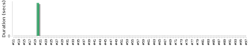 [Method Execution Trend Chart]