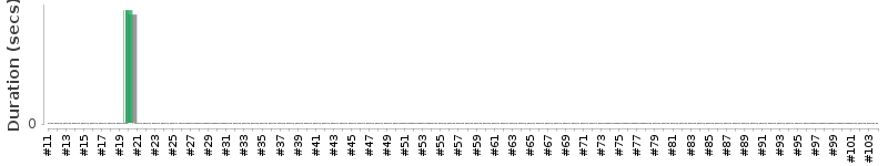 [Method Execution Trend Chart]