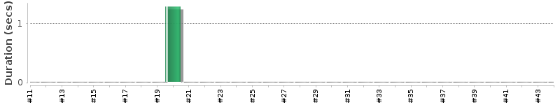 [Method Execution Trend Chart]