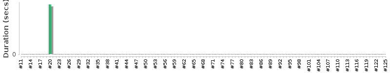 [Method Execution Trend Chart]